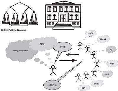 Song Transmission as a Formal Cultural Practice